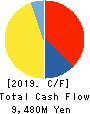 DAIKOKUTENBUSSAN CO., LTD. Cash Flow Statement 2019年5月期