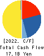 BELLUNA CO.,LTD. Cash Flow Statement 2022年3月期