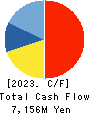 MIROKU JYOHO SERVICE CO.,LTD. Cash Flow Statement 2023年3月期