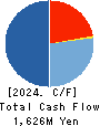 Rasa Corporation Cash Flow Statement 2024年Mar期 Rasa Corporation Cash Flow Statement 2024年3月期