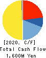 TAMAI STEAMSHIP CO.,LTD. Cash Flow Statement 2020年3月期