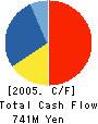AZUMI Co.,Ltd. Cash Flow Statement 2005年3月期