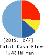 Prored Partners CO.,LTD. Cash Flow Statement 2019年10月期