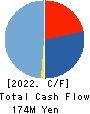 BTM,Inc. Cash Flow Statement 2022年3月期