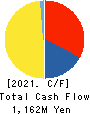 SHIGEMATSU WORKS CO.,LTD. Cash Flow Statement 2021年Mar期 SHIGEMATSU WORKS CO.,LTD. Cash Flow Statement 2021年3月期