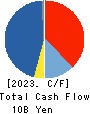 DTS CORPORATION Cash Flow Statement 2023年Mar期 DTS CORPORATION Cash Flow Statement 2023年3月期
