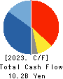 NITTO BOSEKI CO.,LTD. Cash Flow Statement 2023年Mar期 NITTO BOSEKI CO.,LTD. Cash Flow Statement 2023年3月期