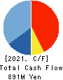 Oricon Inc. Cash Flow Statement 2021年3月期