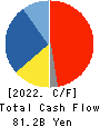 FUJI ELECTRIC CO.,LTD. Cash Flow Statement 2022年Mar期 FUJI ELECTRIC CO.,LTD. Cash Flow Statement 2022年3月期