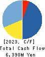 DAIICHI KOUTSU SANGYO Co.,Ltd. Cash Flow Statement 2023年3月期