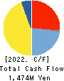 YAMADA CORPORATION Cash Flow Statement 2022年3月期
