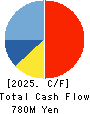 Founder’s Consultants Holdings Inc. Cash Flow Statement 2025年6月期