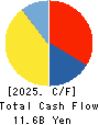 TESS Holdings Co.,Ltd. Cash Flow Statement 2025年Jun期 TESS Holdings Co.,Ltd. Cash Flow Statement 2025年6月期