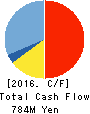 SOFTBRAIN Co.,Ltd. Cash Flow Statement 2016年12月期
