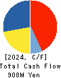 NIKKATO CORPORATION Cash Flow Statement 2024年Mar期 NIKKATO CORPORATION Cash Flow Statement 2024年3月期