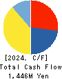 AZUMA HOUSE Co.,Ltd. Cash Flow Statement 2024年3月期