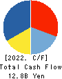 CHUDENKO CORPORATION Cash Flow Statement 2022年Mar期 CHUDENKO CORPORATION Cash Flow Statement 2022年3月期