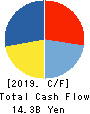 GEO HOLDINGS CORPORATION Cash Flow Statement 2019年3月期