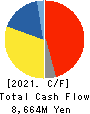 SAKATA INX CORPORATION Cash Flow Statement 2021年12月期