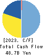 TSURUHA HOLDINGS INC. Cash Flow Statement 2023年5月期
