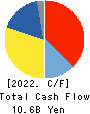DyDo GROUP HOLDINGS,INC. Cash Flow Statement 2022年1月期