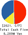 TOA OIL CO., LTD. Cash Flow Statement 2021年3月期
