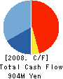 WIN INTERNATIONAL CO.,LTD. Cash Flow Statement 2008年3月期
