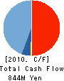 NODA SCREEN CO.,LTD. Cash Flow Statement 2010年4月期