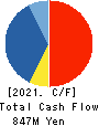 J-LEASE CO.,LTD. Cash Flow Statement 2021年3月期