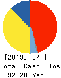 UNICHARM CORPORATION Cash Flow Statement 2019年12月期
