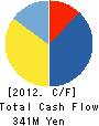 PIPED BITS Co.,Ltd. Cash Flow Statement 2012年2月期