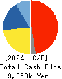 OSAKA SODA CO.,LTD. Cash Flow Statement 2024年Mar期 OSAKA SODA CO.,LTD. Cash Flow Statement 2024年3月期