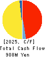 NITCHITSU CO.,LTD. Cash Flow Statement 2025年3月期