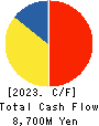 TOKAI Corp. Cash Flow Statement 2023年Mar期 TOKAI Corp. Cash Flow Statement 2023年3月期