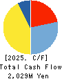 Yossix Holdings Co.,Ltd. Cash Flow Statement 2025年Mar期 Yossix Holdings Co.,Ltd. Cash Flow Statement 2025年3月期
