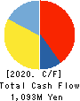 j-Group Holdings Corp. Cash Flow Statement 2020年2月期