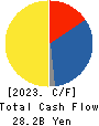 Denka Company Limited Cash Flow Statement 2023年3月期