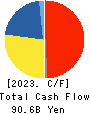 YAMATO HOLDINGS CO.,LTD. Cash Flow Statement 2023年3月期