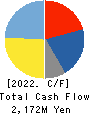 TODA KOGYO CORP. Cash Flow Statement 2022年Mar期 TODA KOGYO CORP. Cash Flow Statement 2022年3月期
