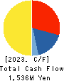 CAN DO CO.,LTD. Cash Flow Statement 2023年2月期