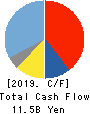 Taikisha Ltd. Cash Flow Statement 2019年3月期