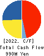 ASEED HOLDINGS CO.,LTD. Cash Flow Statement 2022年3月期