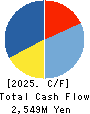 SHIMOJIMA Co.,Ltd. Cash Flow Statement 2025年3月期