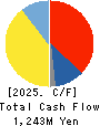 SHOEI CORPORATION Cash Flow Statement 2025年Mar期 SHOEI CORPORATION Cash Flow Statement 2025年3月期