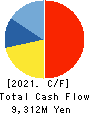 SHINAGAWA REFRACTORIES CO.,LTD. Cash Flow Statement 2021年3月期