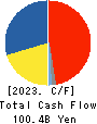 Bandai Namco Holdings Inc. Cash Flow Statement 2023年Mar期 Bandai Namco Holdings Inc. Cash Flow Statement 2023年3月期