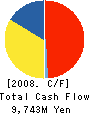 THE TOKUSHIMA BANK,LTD. Cash Flow Statement 2008年3月期