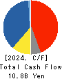 ELECOM CO.,LTD. Cash Flow Statement 2024年3月期