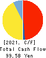 Jimoto Holdings, Inc. Cash Flow Statement 2021年Mar期 Jimoto Holdings, Inc. Cash Flow Statement 2021年3月期