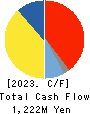 JAPAN FOUNDATION ENGINEERING CO.,LTD. Cash Flow Statement 2023年3月期